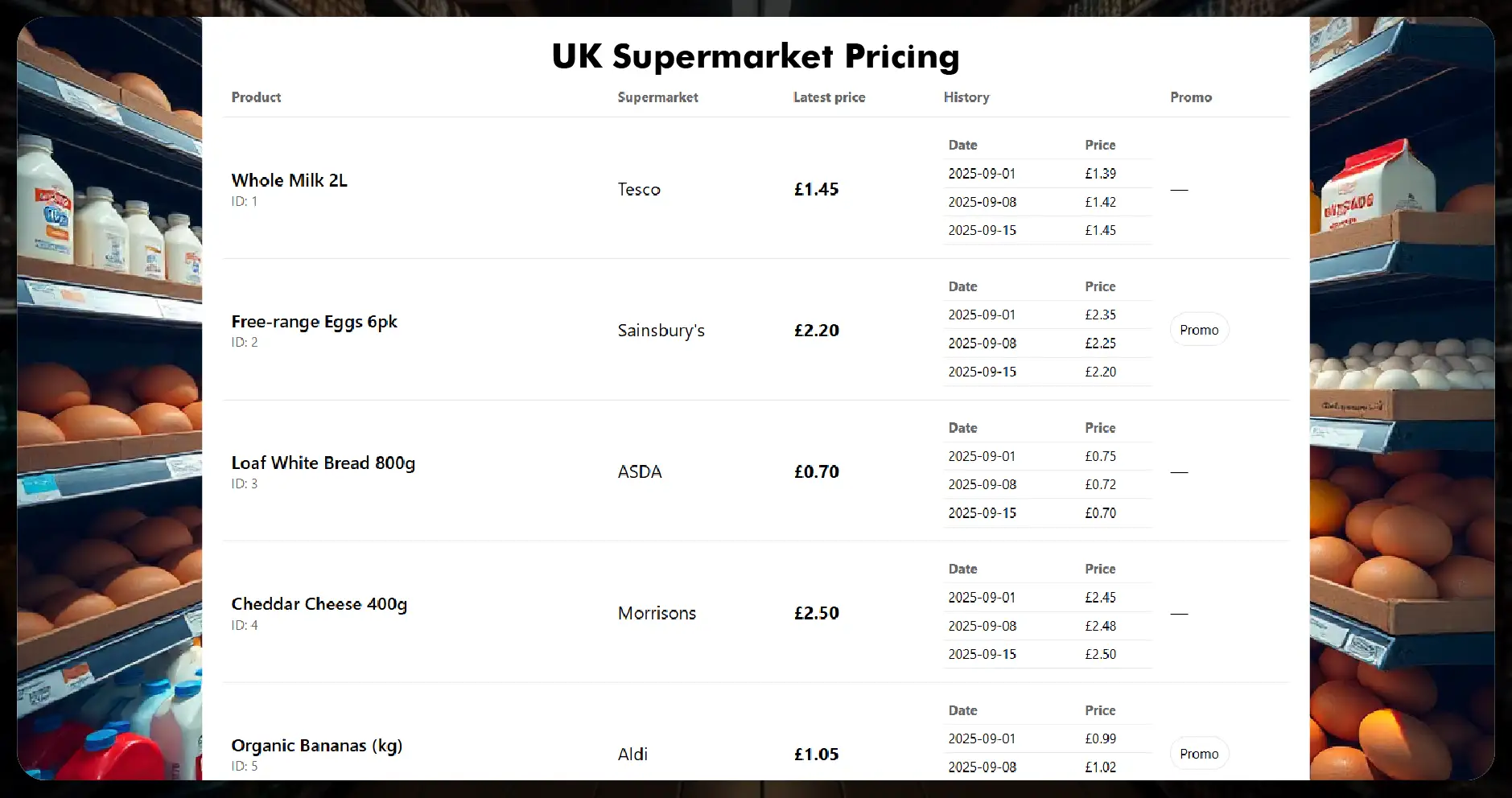 Why Scrape UK Supermarket Pricing Data?